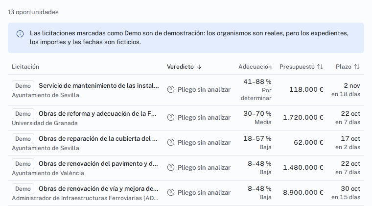 Oportunidades de una empresa de demostración: 13 licitaciones marcadas como Demo y ordenadas por encaje, cada una con su organismo, su presupuesto, el veredicto «Pliego sin analizar», la adecuación en rango (la primera, 41–88 %) y su plazo.