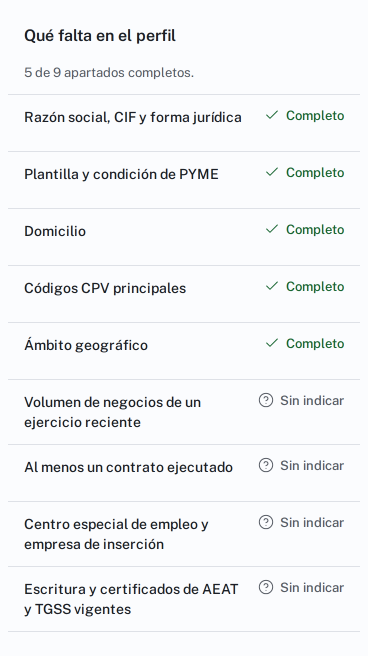 Panel «Qué falta en el perfil» de una empresa de demostración: 5 de 9 apartados completos. Razón social, plantilla, domicilio, códigos CPV y ámbito geográfico, completos; volumen de negocios, contratos ejecutados, centro especial de empleo y certificados de la AEAT y la TGSS, sin indicar.